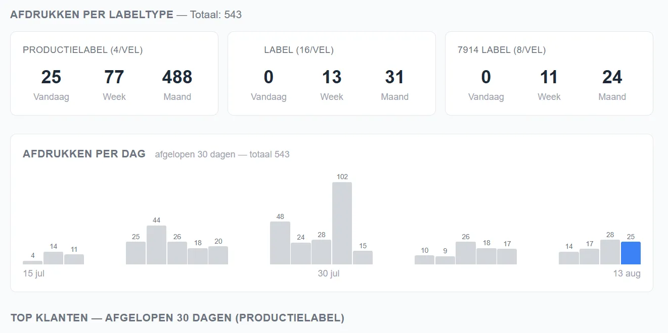 Statistieken-dashboard in Label Flow